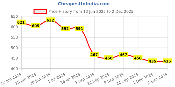 flipkart.com colo Women Wedges Sandal colo Price History Graph from 13 Jun 2025 to 1 Dec 2025