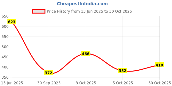 flipkart.com colo Women Wedges Sandal colo Price History Graph from 13 Jun 2025 to 30 Oct 2025