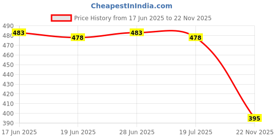 flipkart.com colo Women Wedges Sandal colo Price History Graph from 17 Jun 2025 to 22 Nov 2025