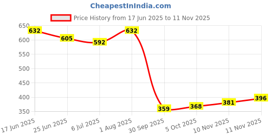 flipkart.com colo Women Wedges Sandal colo Price History Graph from 17 Jun 2025 to 11 Nov 2025
