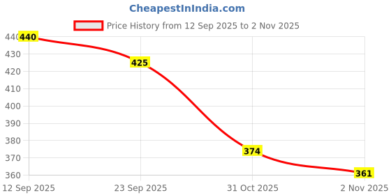 flipkart.com colo Women Wedges Sandal colo Price History Graph from 12 Sep 2025 to 31 Oct 2025
