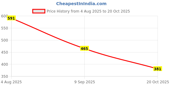 flipkart.com colo Women Wedges Sandal colo Price History Graph from 4 Aug 2025 to 20 Oct 2025