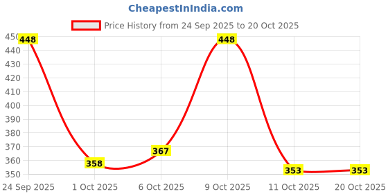 flipkart.com colo Women Wedges Sandal colo Price History Graph from 24 Sep 2025 to 20 Oct 2025