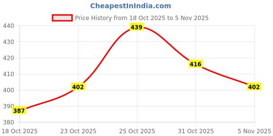flipkart.com colo Women Wedges Sandal colo Price History Graph from 18 Oct 2025 to 5 Nov 2025