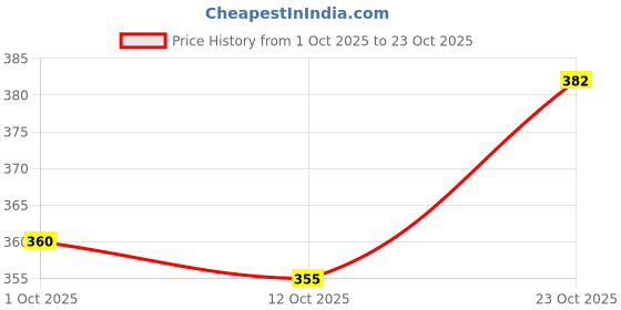 flipkart.com colo Women Wedges Sandal colo Price History Graph from 1 Oct 2025 to 23 Oct 2025
