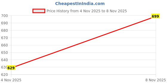 flipkart.com colo Women Wedges Sandal colo Price History Graph from 4 Nov 2025 to 8 Nov 2025