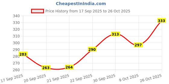 flipkart.com black odor Cologne Car Freshener Refill black odor Price History Graph from 17 Sep 2025 to 26 Oct 2025