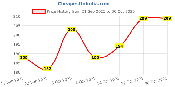 flipkart.com chelsea Cologne Dog Perfume Spray For Labrador Dog, Puppy | Pet Deodorizer | Shine Coat, Long Lasting Fragrance with Floral Splash Spray | Maintain Overall Hygiene, Cologne chelsea Price History Graph from 21 Sep 2025 to 30 Oct 2025