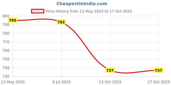 flipkart.com cloudsale Cologne Fragrance Diffuser cloudsale Price History Graph from 13 May 2025 to 13 Oct 2025