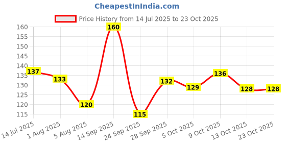 flipkart.com dettol Cologne Fresh Bathing Soap Bar with 100% better odour protection dettol Price History Graph from 14 Jul 2025 to 23 Oct 2025