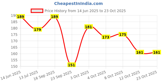 flipkart.com dettol Cologne Fresh Bathing Soap Bar with 12hr Freshness dettol Price History Graph from 14 Jun 2025 to 23 Oct 2025