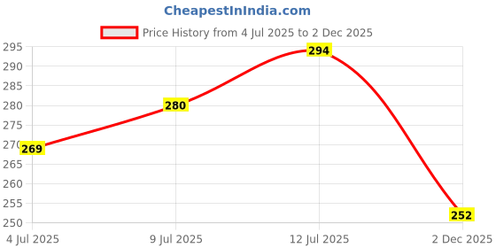flipkart.com colop DATE STAMP SELF INK colop Price History Graph from 4 Jul 2025 to 2 Dec 2025