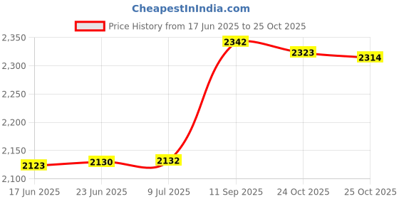 flipkart.com coloplast 12070 brava elastic tape Interactive dressings Medical Dressing coloplast Price History Graph from 17 Jun 2025 to 25 Oct 2025
