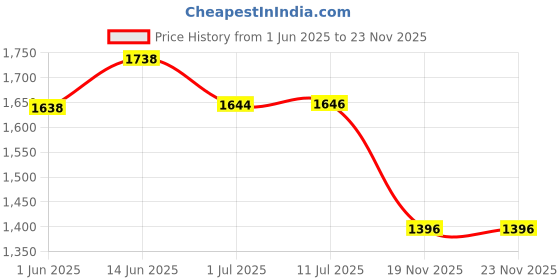 flipkart.com coloplast 1902 LC 2000 One-Piece Open transprant Bag (Pack of 10) Urine Bag coloplast Price History Graph from 1 Jun 2025 to 23 Nov 2025
