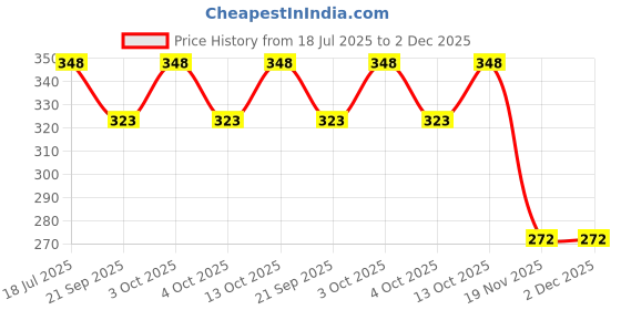flipkart.com bpdesignsolution Color Angry Bird Digital Reprint Clip Board Exam Pad (14x9.5 Inches) bpdesignsolution Price History Graph from 18 Jul 2025 to 2 Dec 2025