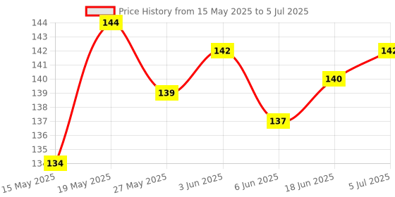 flipkart.com janmesh enterprises Color, Balloon Holi Combo janmesh enterprises Price History Graph from 15 May 2025 to 5 Jul 2025