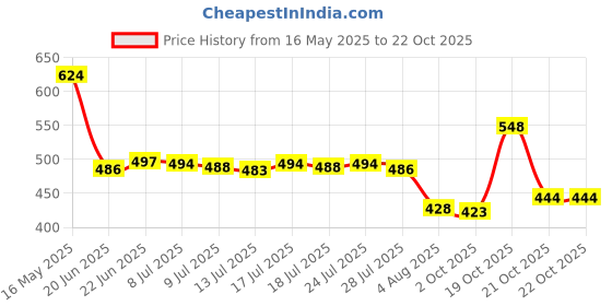 flipkart.com color beaute MIX FRUIT WINE HAIR DYE ,NATURAL BLACK color beaute Price History Graph from 16 May 2025 to 21 Oct 2025