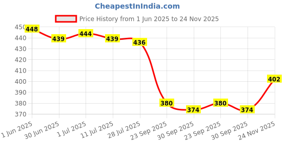 flipkart.com vinividi Color Block Bollywood Georgette Saree vinividi Price History Graph from 1 Jun 2025 to 24 Nov 2025