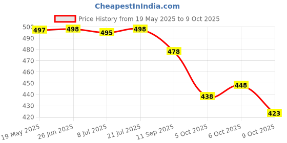 flipkart.com tira Color Block Gadwal Georgette Saree tira Price History Graph from 19 May 2025 to 9 Oct 2025
