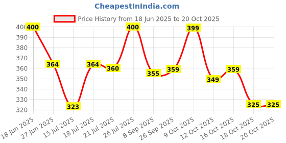 flipkart.com srijita saree center Color Block Handloom Cotton Blend Saree srijita saree center Price History Graph from 18 Jun 2025 to 20 Oct 2025