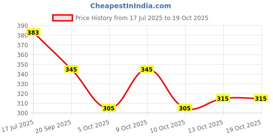 flipkart.com binay textile Color Block Handloom Cotton Silk Saree binay textile Price History Graph from 17 Jul 2025 to 18 Oct 2025