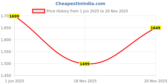 flipkart.com neemans Color Block Loafers For Men neemans Price History Graph from 1 Jun 2025 to 20 Nov 2025