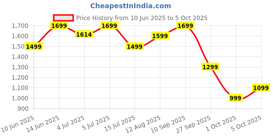 flipkart.com neemans Color Block Loafers For Men neemans Price History Graph from 10 Jun 2025 to 5 Oct 2025