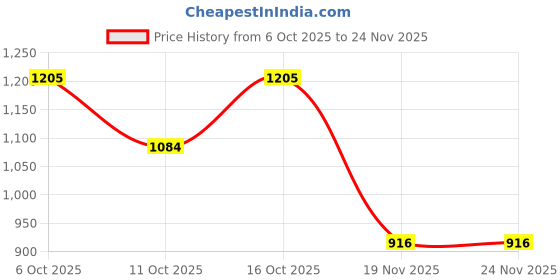 flipkart.com redesign apparels Color Block Men Dark Green Tights redesign apparels Price History Graph from 6 Oct 2025 to 24 Nov 2025