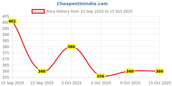 flipkart.com culish Color Block Men Green Sports Shorts culish Price History Graph from 15 Sep 2025 to 15 Oct 2025