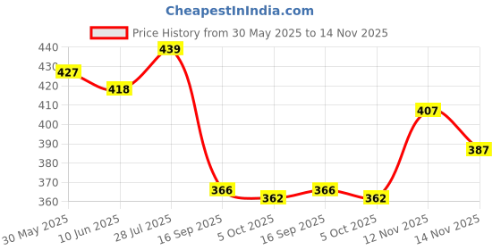 flipkart.com culish Color Block Men Grey Sports Shorts culish Price History Graph from 30 May 2025 to 14 Nov 2025