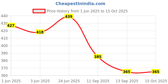 flipkart.com culish Color Block Men Grey Sports Shorts culish Price History Graph from 1 Jun 2025 to 14 Oct 2025