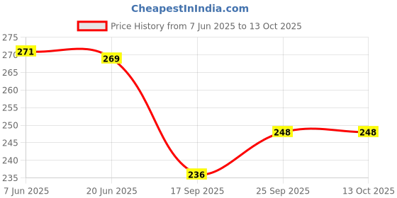 flipkart.com ninq Color Block Men Grey Tights ninq Price History Graph from 7 Jun 2025 to 12 Oct 2025