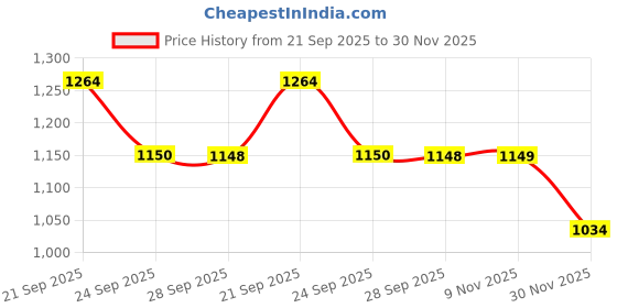 flipkart.com van heusen Color Block Men Maroon Tights van heusen Price History Graph from 21 Sep 2025 to 30 Nov 2025