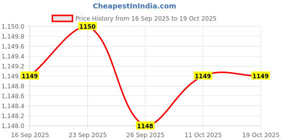 flipkart.com van heusen Color Block Men Maroon Tights van heusen Price History Graph from 16 Sep 2025 to 17 Oct 2025