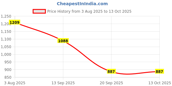 flipkart.com redesign apparels Color Block Men Multicolor Tights redesign apparels Price History Graph from 3 Aug 2025 to 12 Oct 2025