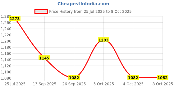 flipkart.com redesign apparels Color Block Men Multicolor Tights redesign apparels Price History Graph from 25 Jul 2025 to 8 Oct 2025