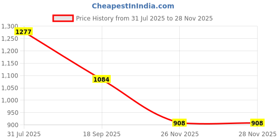 flipkart.com redesign apparels Color Block Men Multicolor Tights redesign apparels Price History Graph from 31 Jul 2025 to 27 Nov 2025