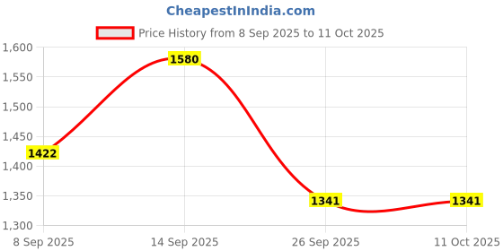 flipkart.com redesign apparels Color Block Men Multicolor Tights redesign apparels Price History Graph from 8 Sep 2025 to 11 Oct 2025