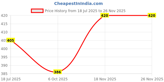 flipkart.com blinkin Color Block Women Black, Grey Tights blinkin Price History Graph from 18 Jul 2025 to 25 Nov 2025