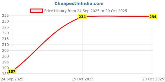 flipkart.com houseofcommon Color Block Women Black, Grey Tights houseofcommon Price History Graph from 24 Sep 2025 to 20 Oct 2025