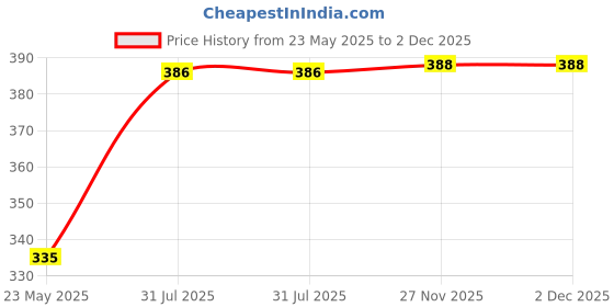 flipkart.com blinkin Color Block Women Black, Pink Tights blinkin Price History Graph from 23 May 2025 to 2 Dec 2025