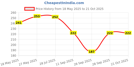 flipkart.com kgn hub Color Block Women Black Tights kgn hub Price History Graph from 18 May 2025 to 21 Oct 2025