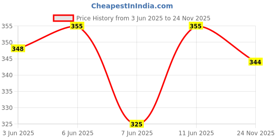 flipkart.com cosvos Color Block Women Black Tights cosvos Price History Graph from 3 Jun 2025 to 24 Nov 2025