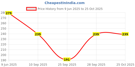 flipkart.com jyoti collection Color Block Women Black Tights jyoti collection Price History Graph from 9 Jun 2025 to 25 Oct 2025