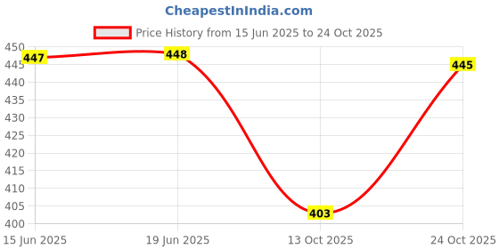 flipkart.com kronmenien Color Block Women Black Tights kronmenien Price History Graph from 15 Jun 2025 to 24 Oct 2025