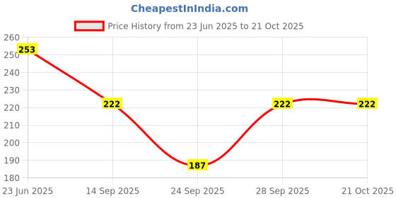 flipkart.com kgn hub Color Block Women Black Tights kgn hub Price History Graph from 23 Jun 2025 to 21 Oct 2025