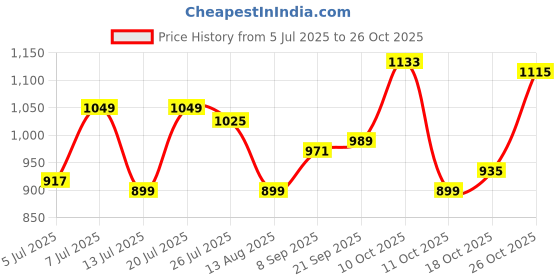 flipkart.com fila Color Block Women Black Tights fila Price History Graph from 5 Jul 2025 to 26 Oct 2025