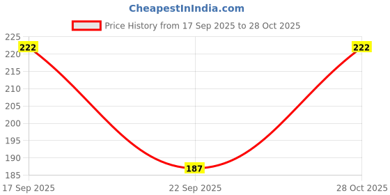 flipkart.com neu look Color Block Women Black Tights neu look Price History Graph from 17 Sep 2025 to 28 Oct 2025