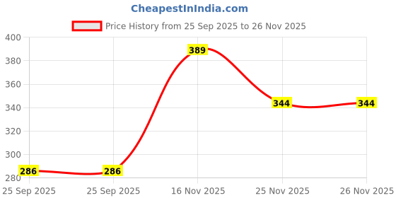flipkart.com cosvos Color Block Women Black Tights cosvos Price History Graph from 25 Sep 2025 to 25 Nov 2025