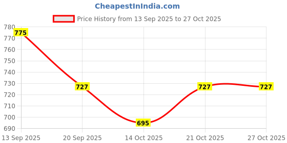 flipkart.com fila Color Block Women Black Tights fila Price History Graph from 13 Sep 2025 to 26 Oct 2025